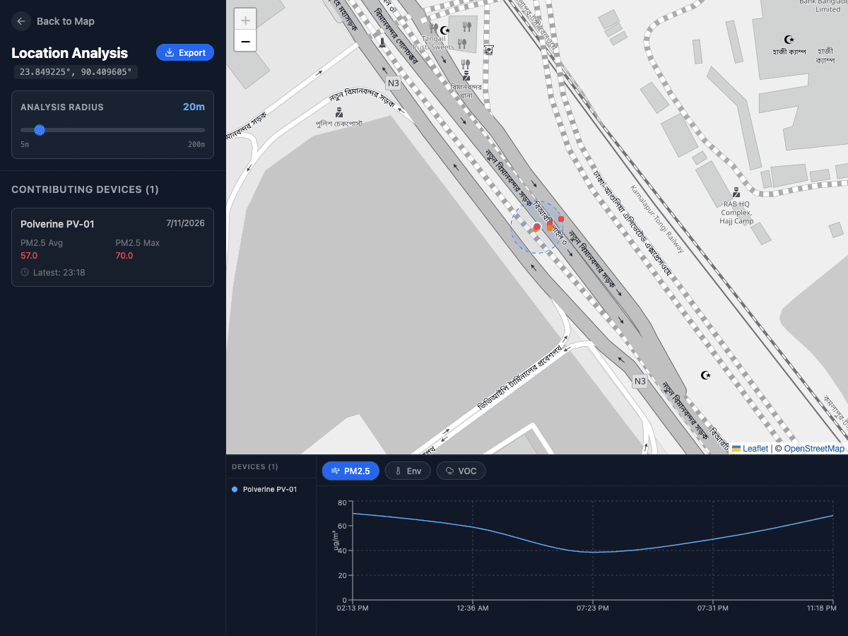 Polverine location analysis page with radius slider and PM2.5 chart